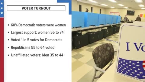Women voters power Democrats' midterm performance in Colorado