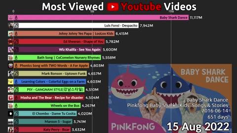 Top 15 Most Viewed Youtube Videos 2011-2023