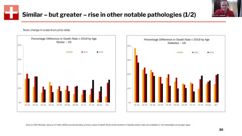 Stroke/Diabetes, Kidney/Liver Disease Trends