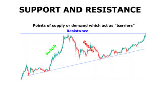 What Is Support and Resistance? A Complete Guide Article Video