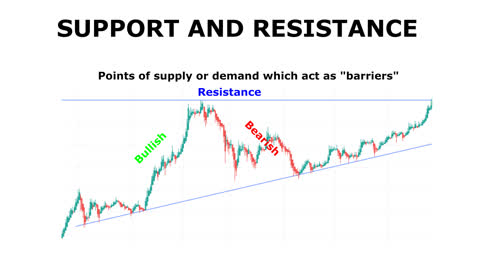 What Is Support and Resistance? A Complete Guide Article Video