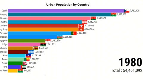 Urban Population By Country | ZAHID IQBAL LLC