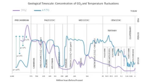 The hypothesis that CO2 is the control knob for global temperature has never been proven