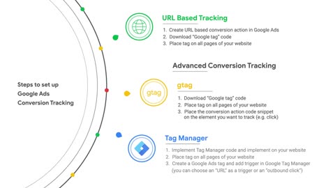 Setting up Conversion Tracking Pt 2: Google Ads Tutorials