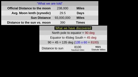 THE SUNS DISTANCE REVEALED