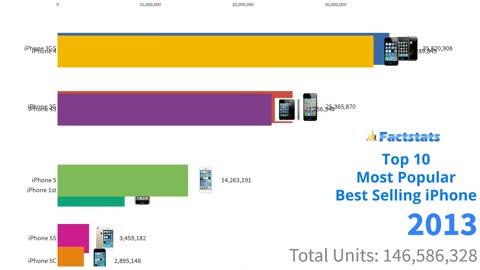 Top 10 Most Popular Best Selling iPhone 2007 To 2019.