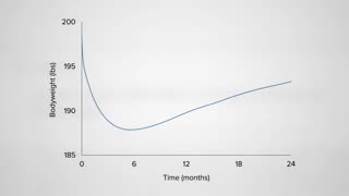 The Reason Weight Lose Plateaus When You Diet