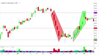 Strong Candlestick Patterns For Continuation: (Example Case Study) SHOP Stock Chart