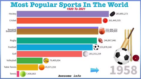 Most Popular Sports In The World #sports #football #sport #fitness