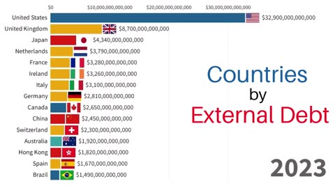 Countries with the Highest External Debt 1970-2023