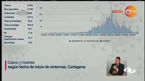 “Tasa de contagio del coronavirus en Cartagena ha disminuido”: Minsalud
