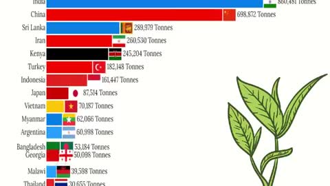 Biggest Tea Producers from 1961 to 2020 in Tonnes.