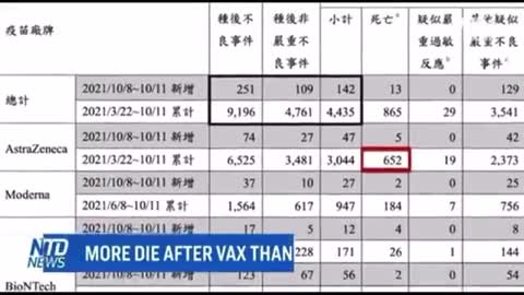 Número de mortes em Taiwan após injecções excedem as mortes por Covid