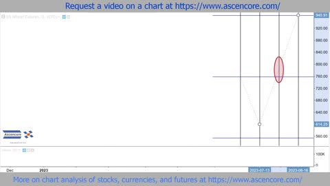 Commodity Futures Chart Technical Analysis With Fibonacci Circles