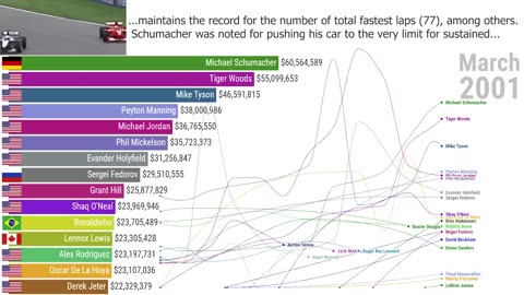 Highest Paid Athletes in the World - Timelapse