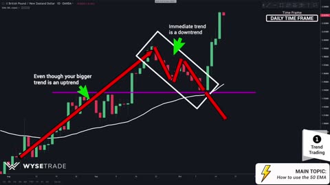 Best Moving Average Trading Strategy (MUST KNOW)