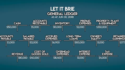 GENERAL LEDGER: Visual Guide to Posting Journals