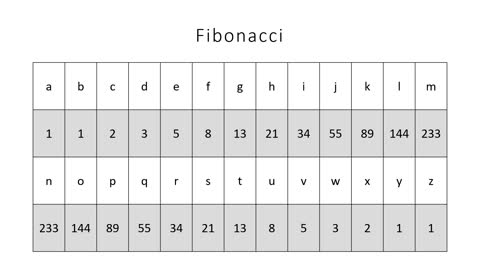 Ciphers & Date Numerology | Gematria | Isopsephy