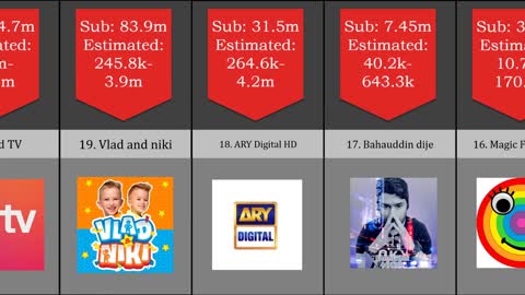 TOP 50 INFLUENTIAL YOUTUBE CHANNELS (social.blade) - part 2