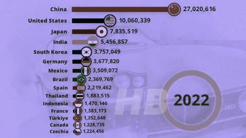 Ranking of global car production over 70 years