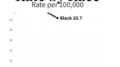 Murder Rate By Race