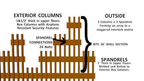 A CLOSE EXAMINATION OF THE EXTERIOR COLUMNS IN THE WTC