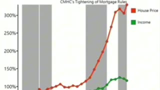 House Price vs Income in Canada: 1984 - 2022.