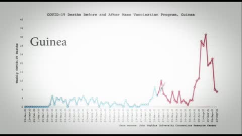 Covid Vaccine Worldwide Death Chart