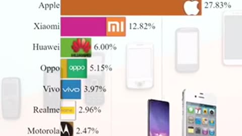 Most Popular Mobile Phone Brands in World