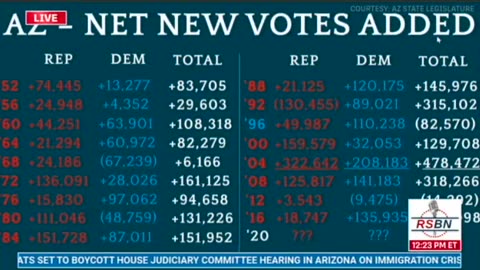 GO THE MATH; ARIZONA DEMS/GOP CARTEL OWNED