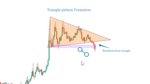 Trade Triangle Chart Pattern in Forex, Stocks & Cryptocurrencies Market