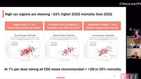 High COVID Vax regions have 15% excess mortality