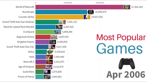 Most Popular Games 2004-2022
