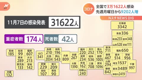 全国で3万1622人 先週月曜日から9202人増 東京では3489人 新型コロナ感染者 厚労省｜TBS NEWS DIG