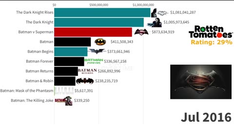 Best Batman Movies Ranked (1989 - 2022) |bar race