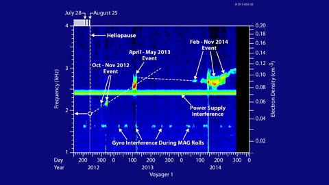 Voyager 1 Experiences Three "Tsunami Waves" in Interstellar Space