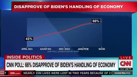 CNN: 66% of Americans Disapprove of Biden’s Handling of the Economy