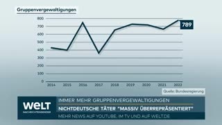 Zahl der Gruppenvergewaltigungen steigt massiv an