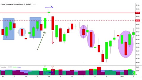 Spinning Top Candlestick Charting Pattern Analysis Example Case Study With (INTC Stock Chart)
