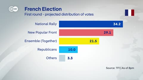 French election: Far-right RN projected to win first round / DW News