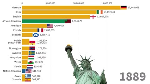 Athnic Groups of the United States 1820-2023 | US Population by Ancestry