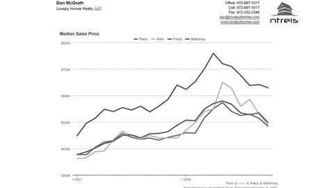 Plano, Allen, Frisco, & McKinney Texas Real Estate Trend