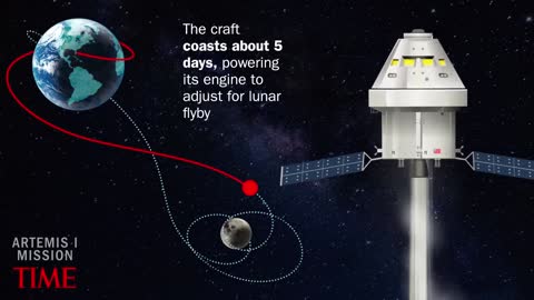 Return To The Moon Artemis 1 Mission