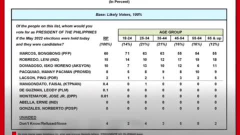 Pulse Asia:Marcos, top choice ngGen Zs at millennials