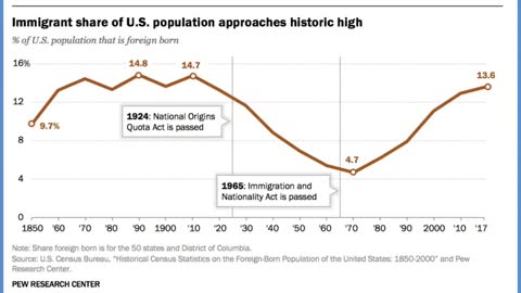 Record Foreign Born Population In the United States