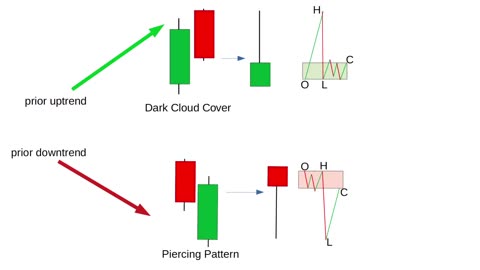 Easy Candlestick Pattern Guide To Dark Cloud Cover, Piercing, & Kicking Candlestick Patterns