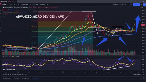 AMD - Stock Price Prediction (RYZEN CPU)