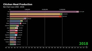 CHICKEN MEAT PRODUCTION GRAPH