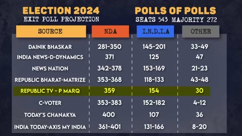 Election Results 2024: NDA Fumbles for 300 Seats While Modi's Magic Wears Off