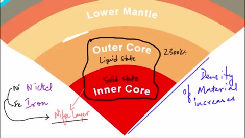 Different Layers of the Earth - It's Interior, Structure and Composition